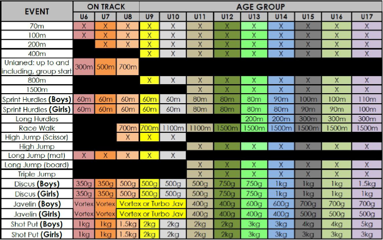 Chart showing track and field events by age group and event type.