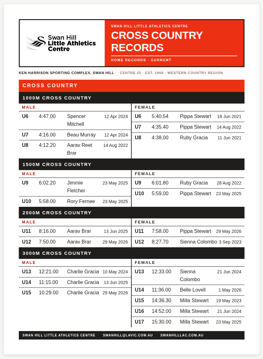 Cross country race results: Age groups, distances, and times for girls and boys.