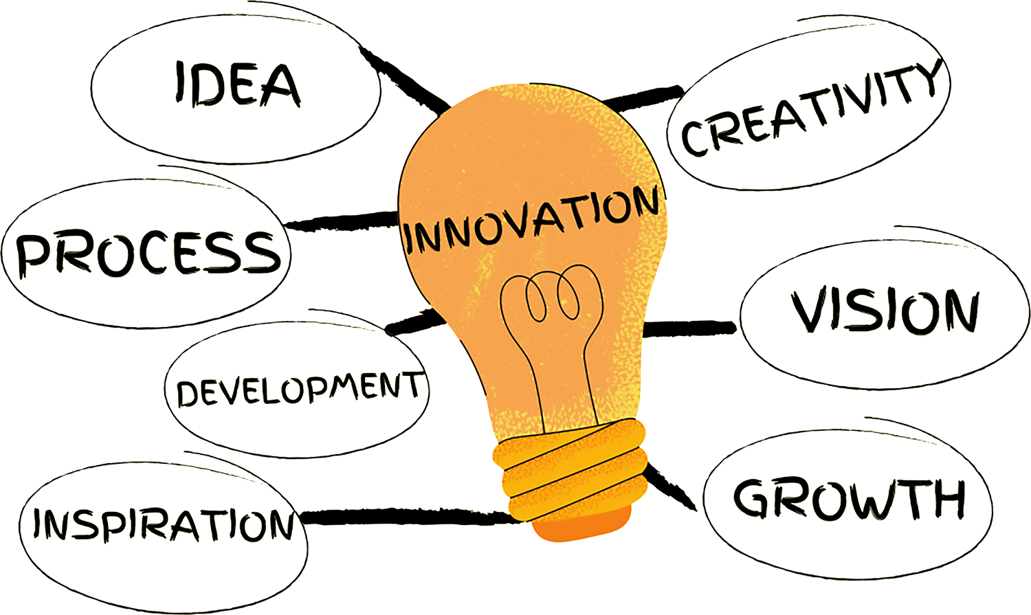 Innovation
