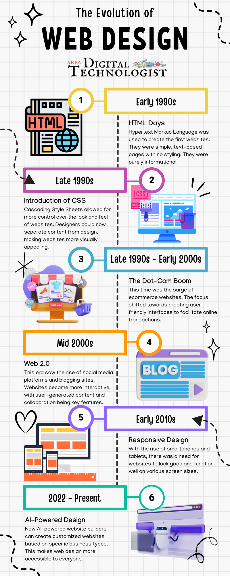 Infographic showing the evolution of web design, from the early 1990s to the present, with key milestones.