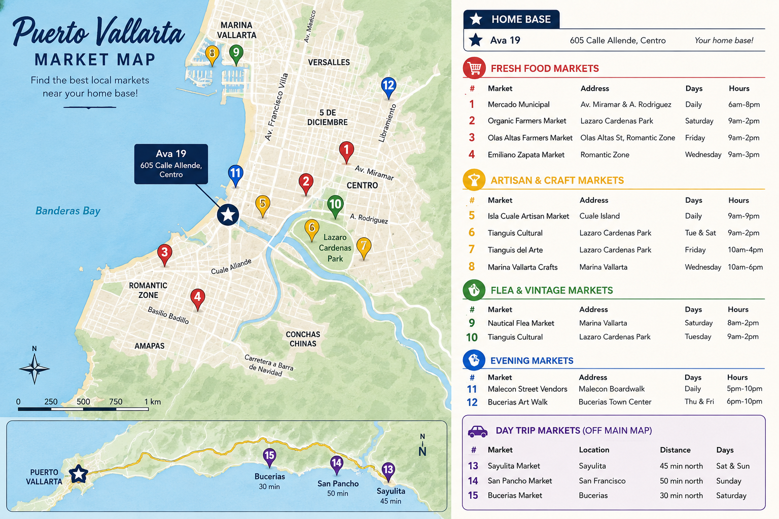 Map of food, artisan and shopping markets near AVA19 in Puerto Vallarta