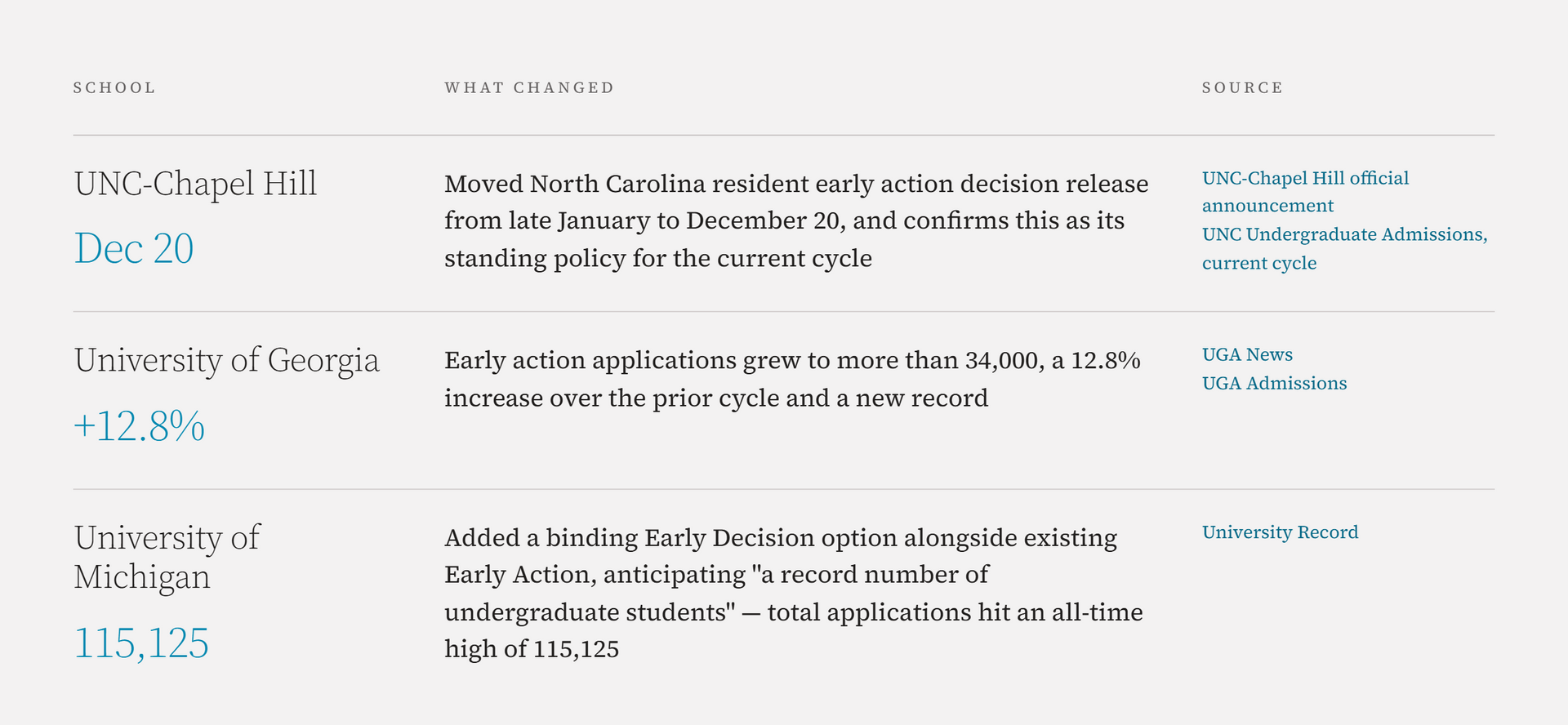 Table comparing early admissions changes at UNC-Chapel Hill, University of Georgia, and University of Michigan.