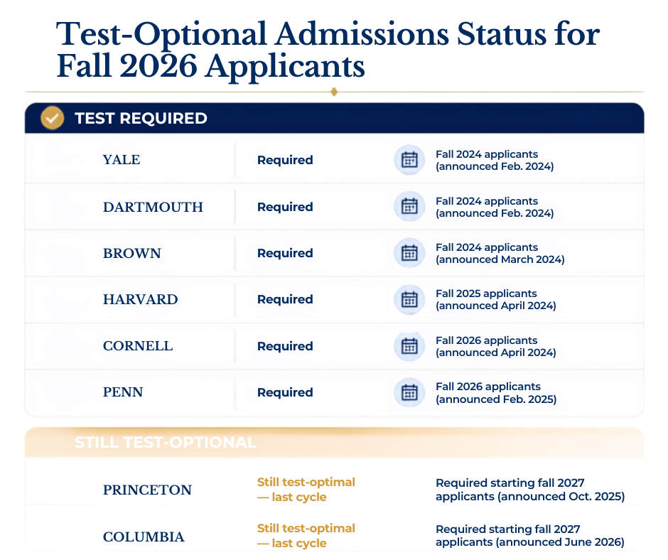 Table showing which Ivy League schools require SAT or ACT scores for fall 2026 applicants and when each policy took effect.