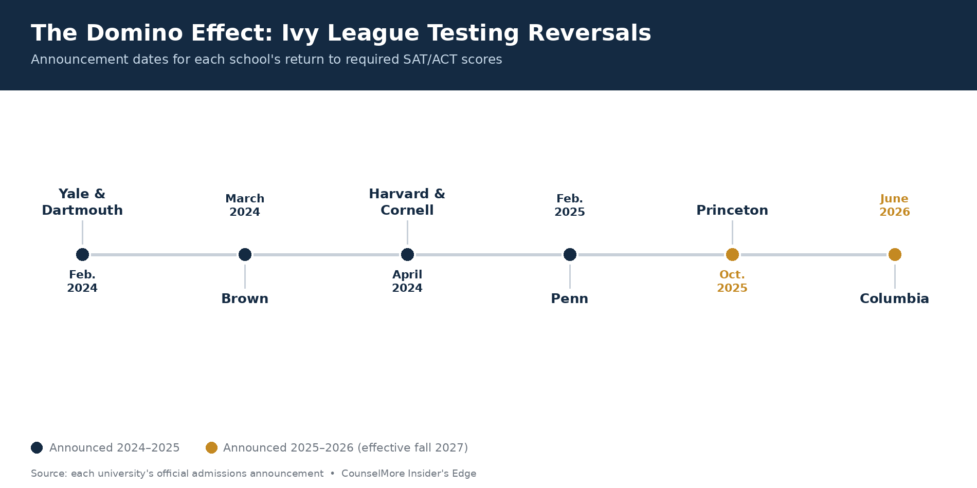 Timeline of Ivy League standardized testing policy reversals from February 2024 through June 2026