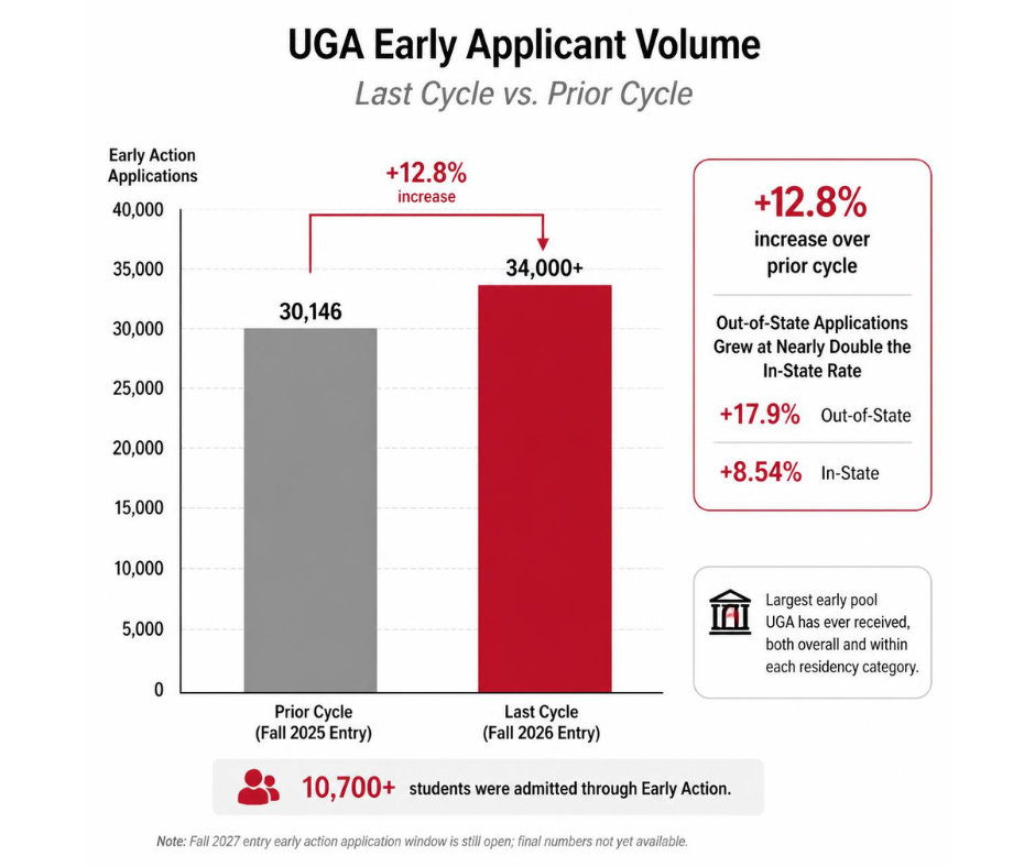 Bar chart comparing University of Georgia early action applications, most recent completed cycle versus prior cycle.