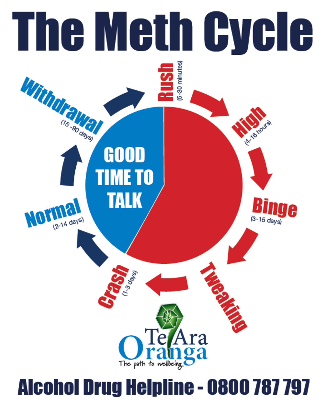 Cycle of Meth