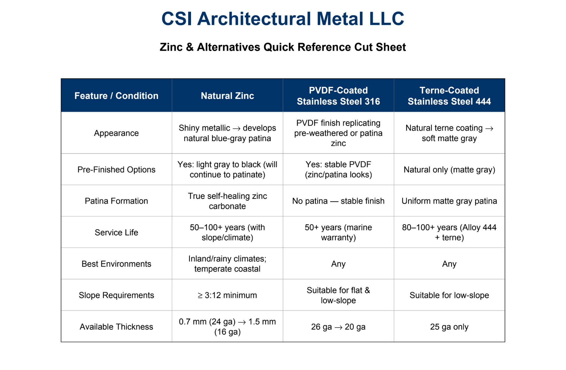 CSI Architectural Metal LLC product specification chart with blue header and feature comparison table