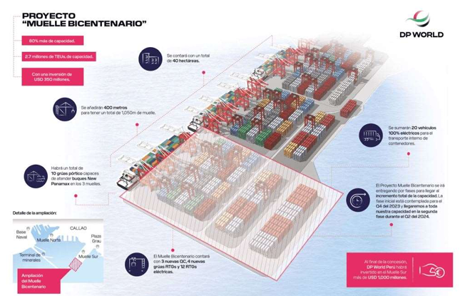 Industrial facility process infographic with a 3D site map, labeled callouts, and pink-blue design.