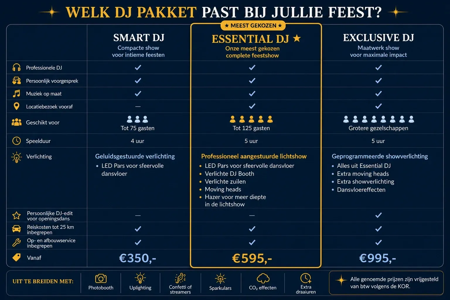 Vergelijking van de Smart DJ, Essential DJ en Exclusive DJ pakketten van DJ Ritmo Ciego inclusief speelduur, verlichting, gastencapaciteit en prijzen.