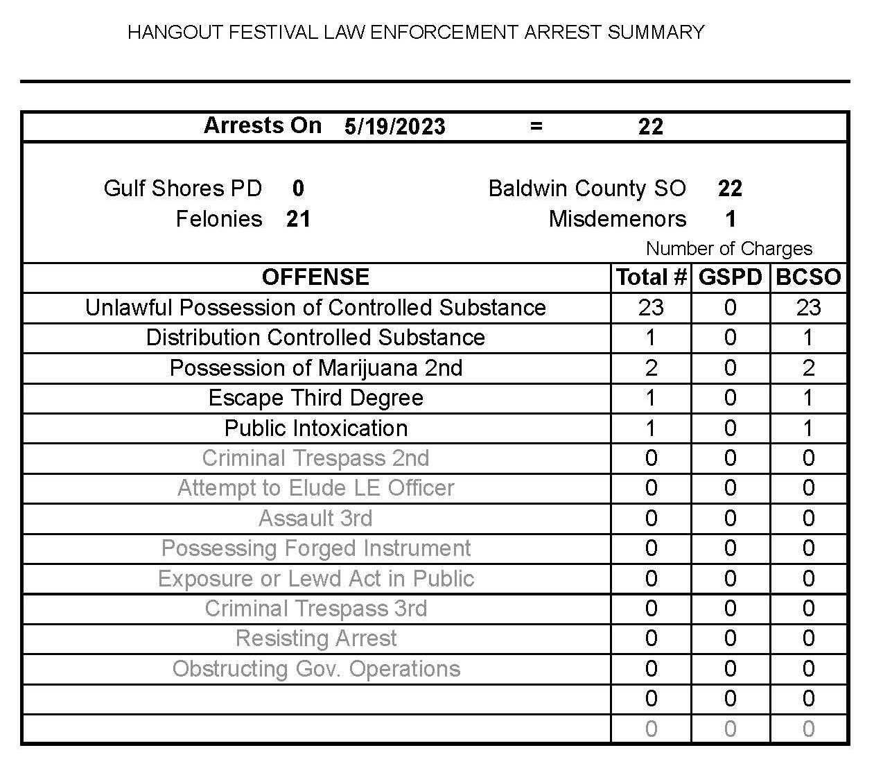 Gulf Shores Arrests during Hangout Music Festival
