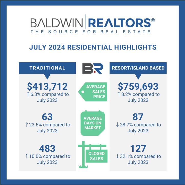 July's Market Highlights