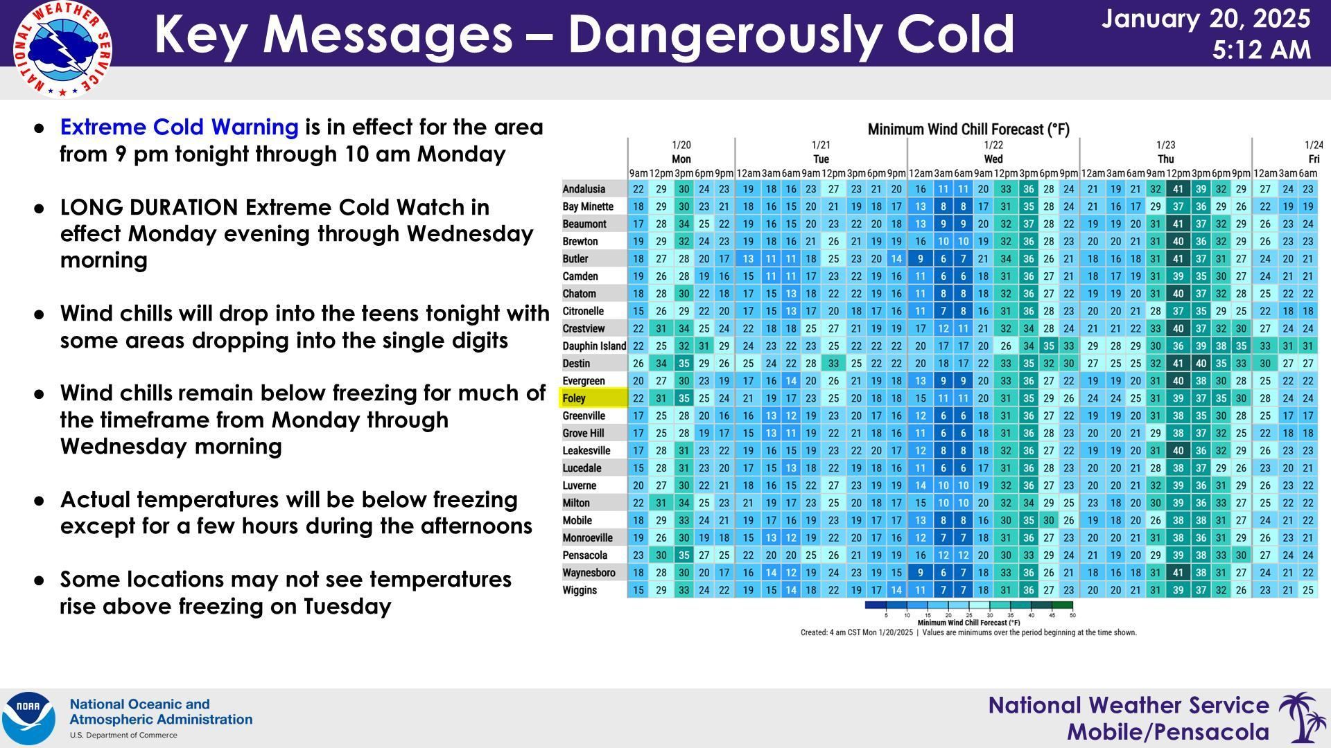 Forecast Temperatures