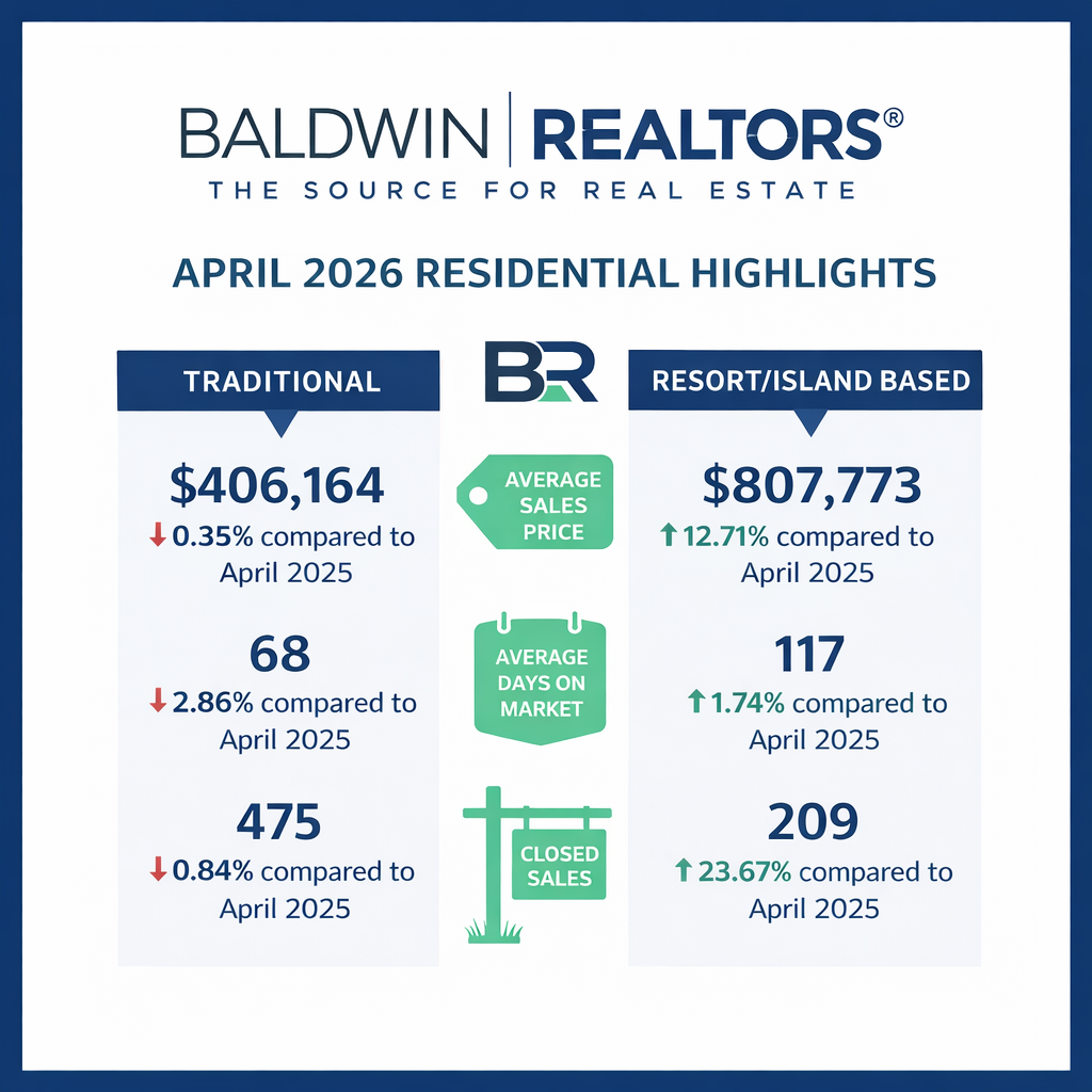 Baldwin County Housing Market Shows Mixed Signals For 2025