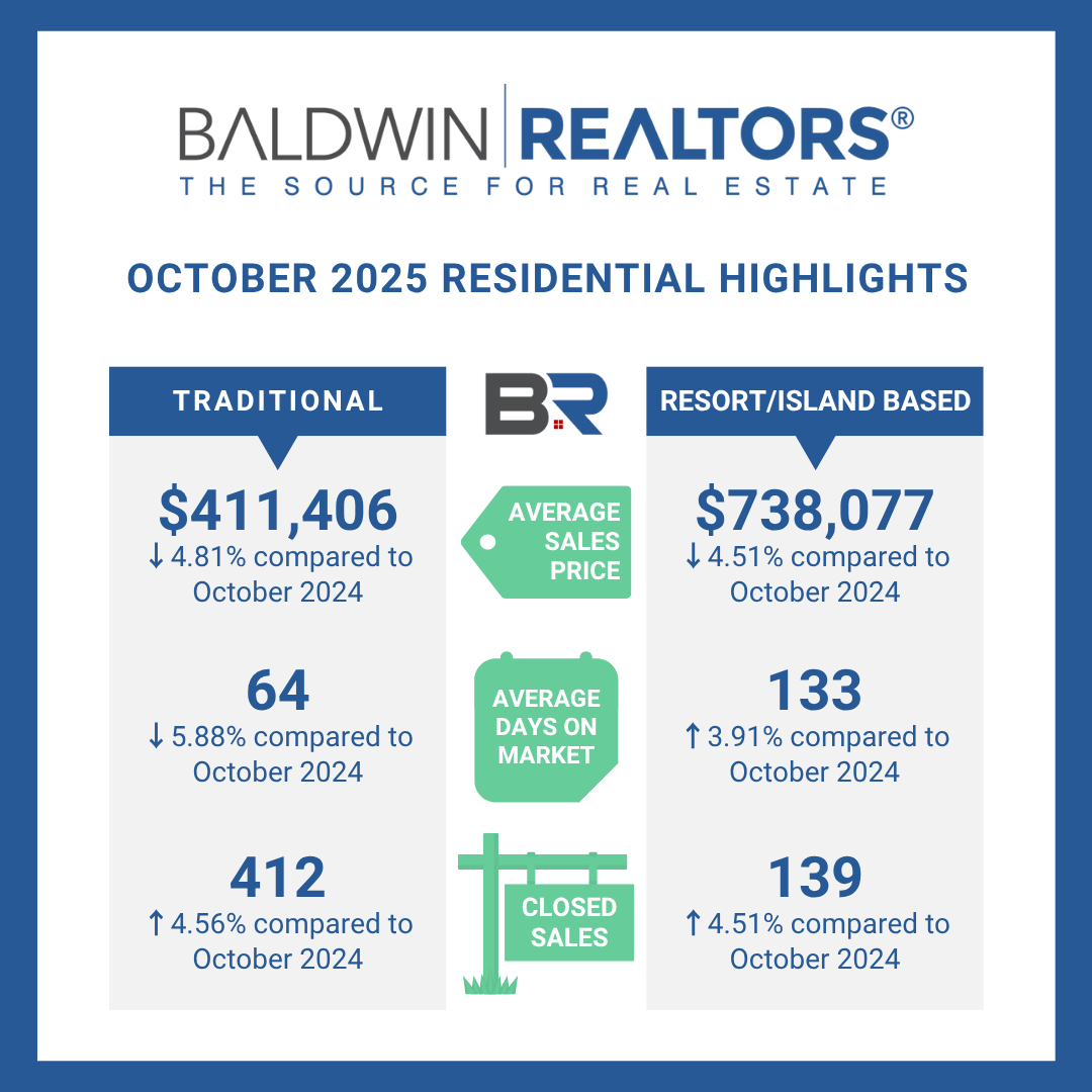 Baldwin County Home Prices Dip While Sales Hold Steady in October 2025