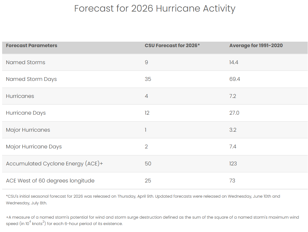 Colorado State University's 2026 Hurricane Forecast