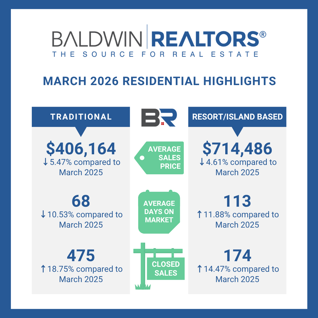 Baldwin County Housing Market Shows Growth In March 2026
