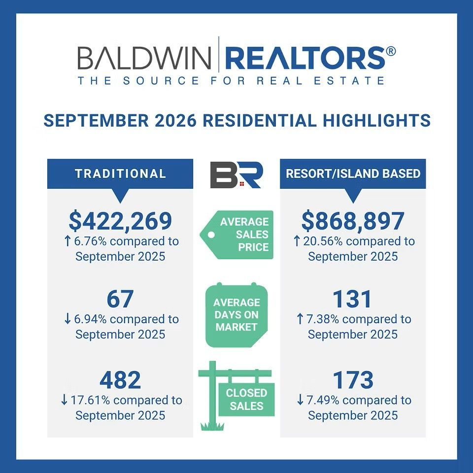 Baldwin County October Real Estate  Report