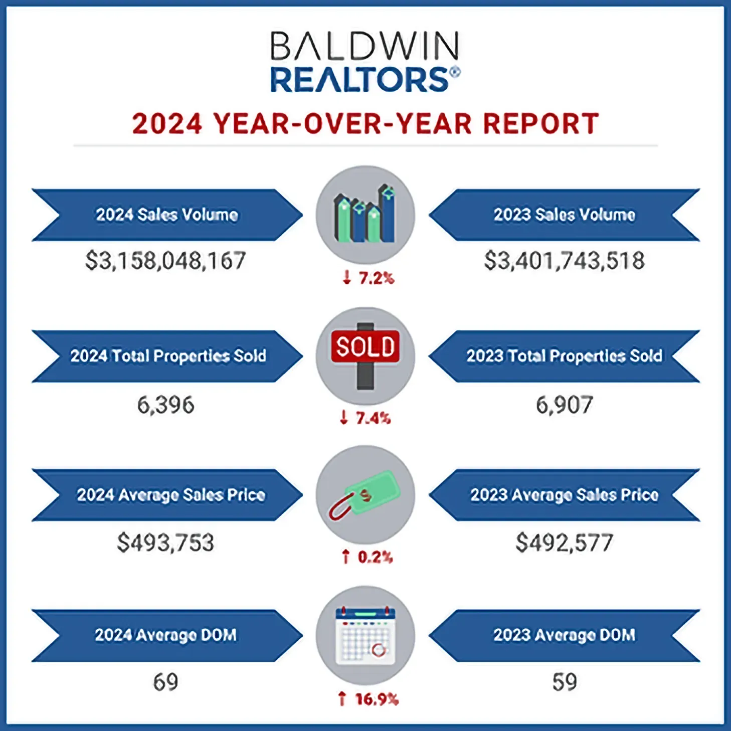 Real Estate Trends in 2024 for Baldwin County Reveal Market Stability