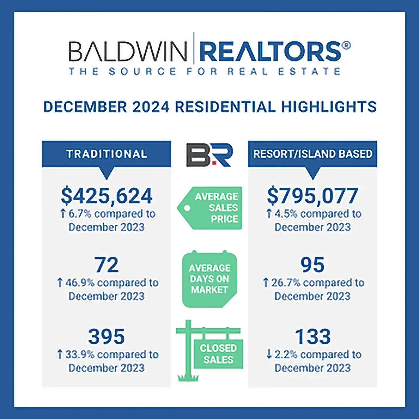 Baldwin County Real Estate Sees Growth in December 2024