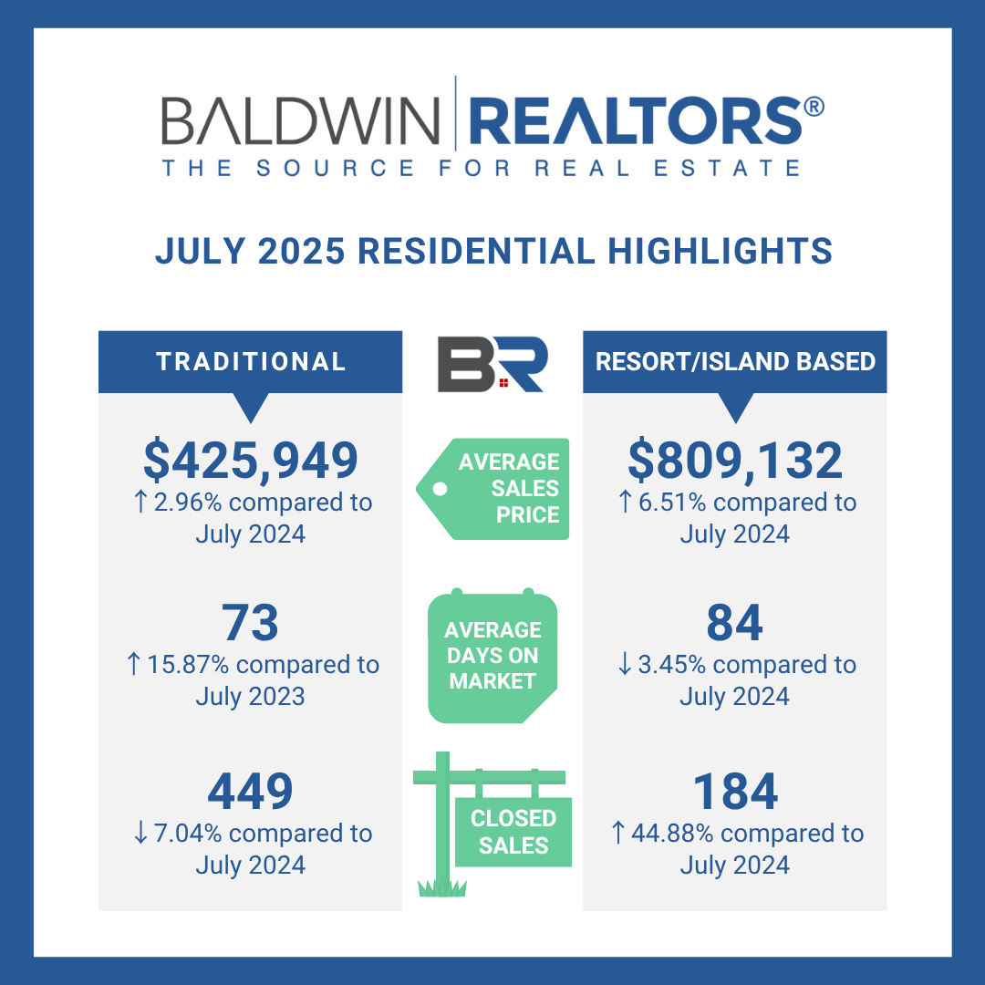 Baldwin County Real Estate July 2025 Sales