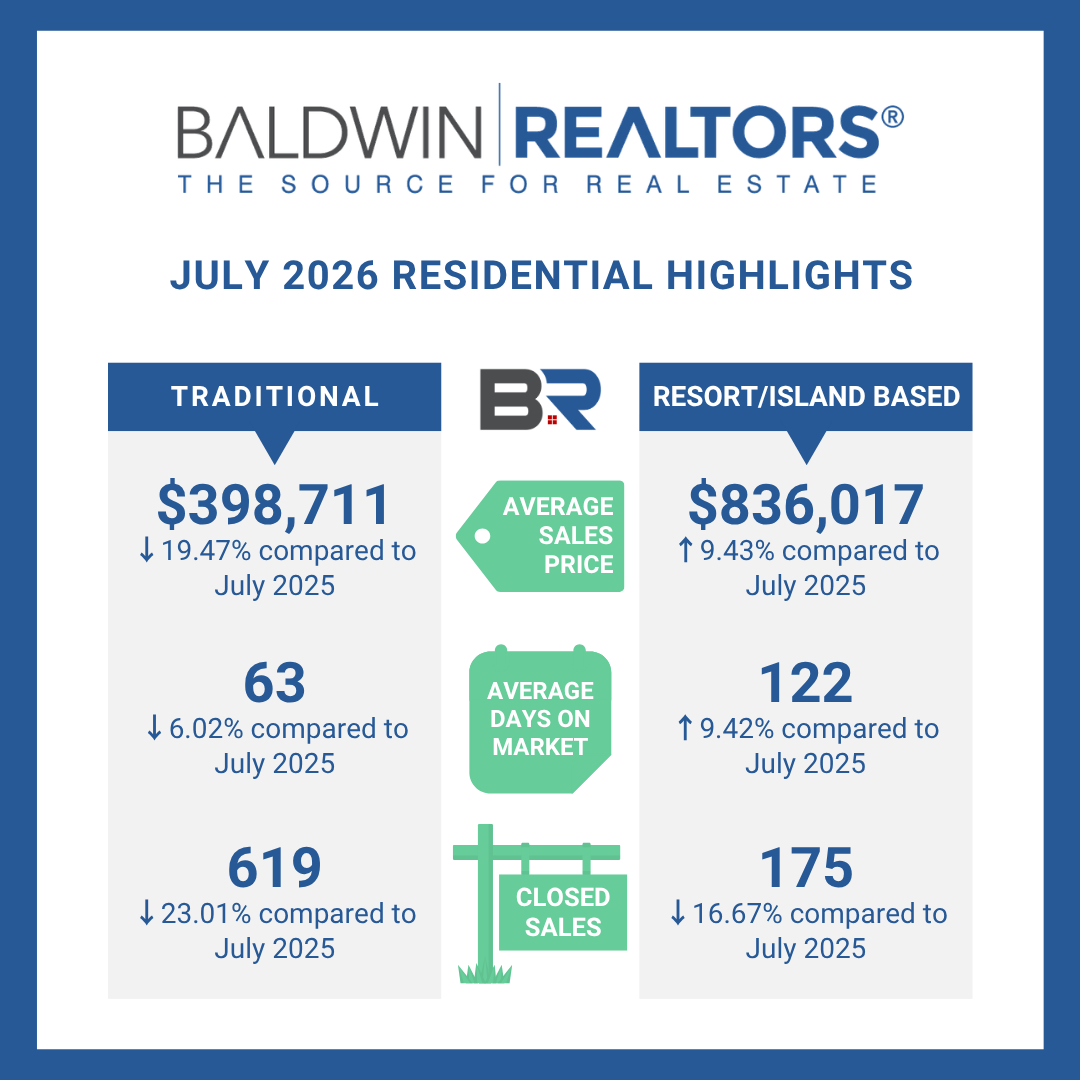 July 2026 Housing Report from Baldwin REALTORS®