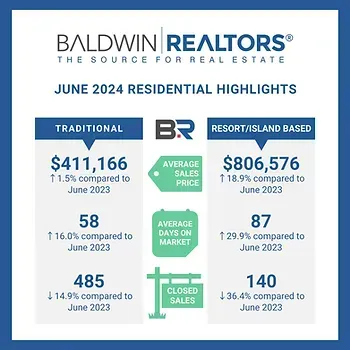 June Housing Market for Baldwin County