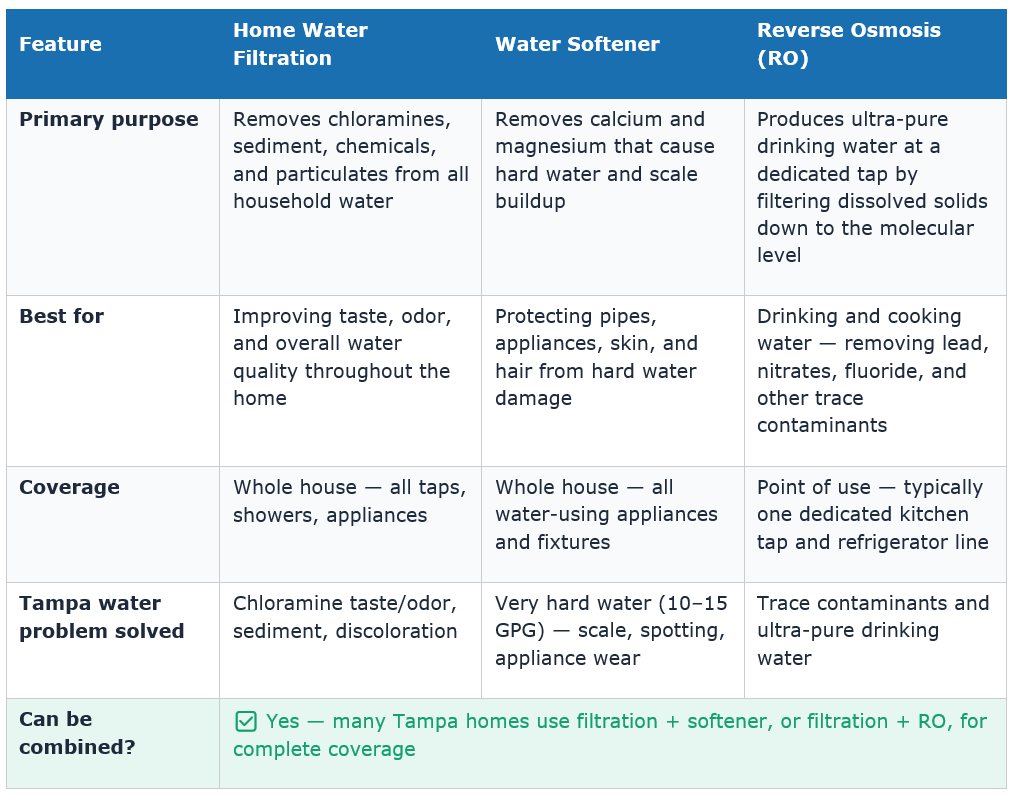 Home Filtration vs. Water Softener vs. Reverse Osmosis