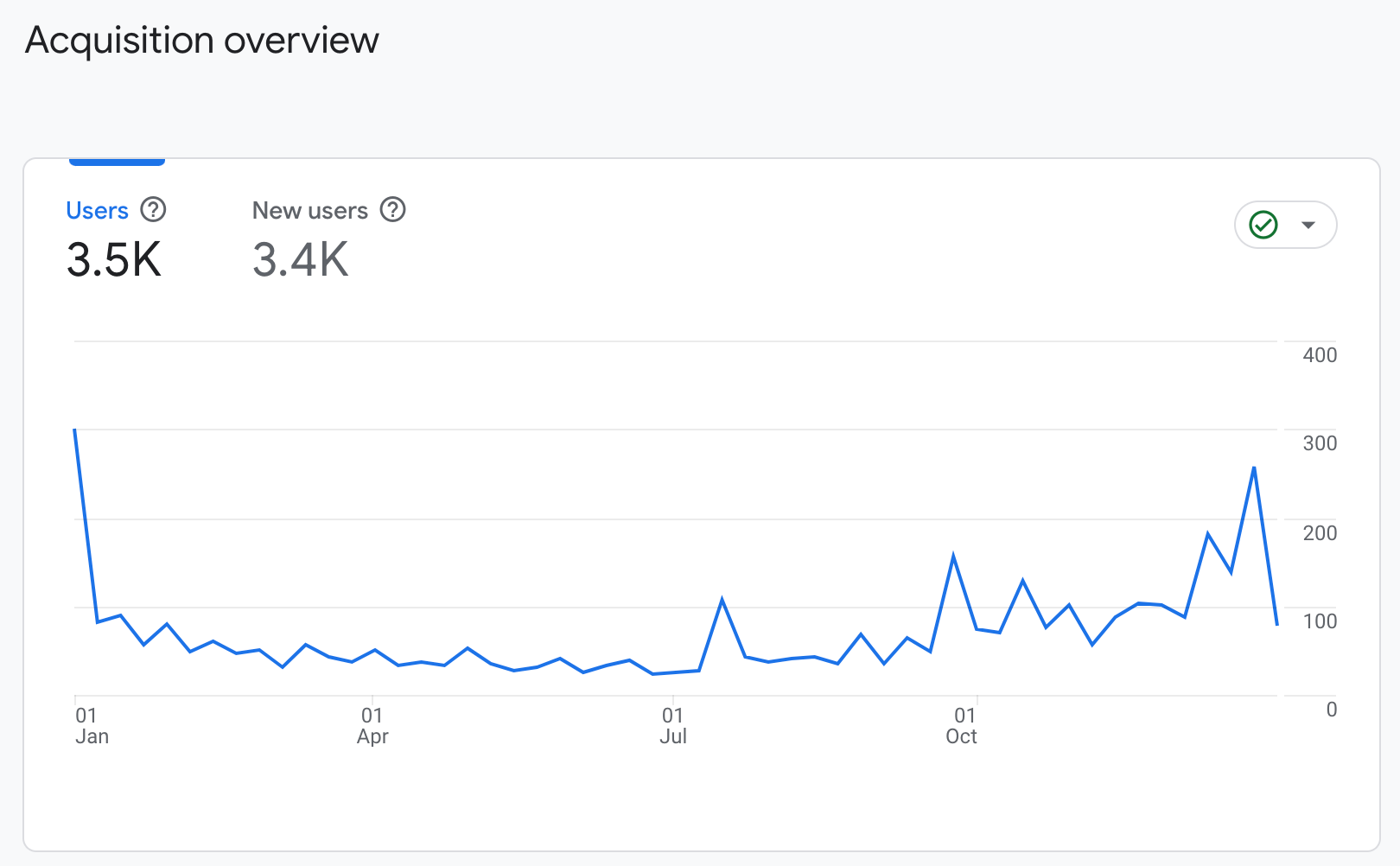 Graphic showing how many people visit your website