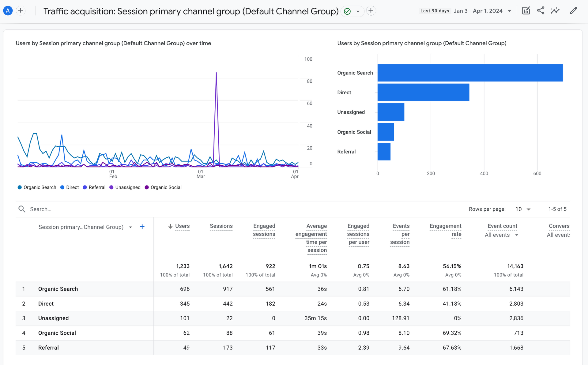 Graphic showing where your website traffic coming from