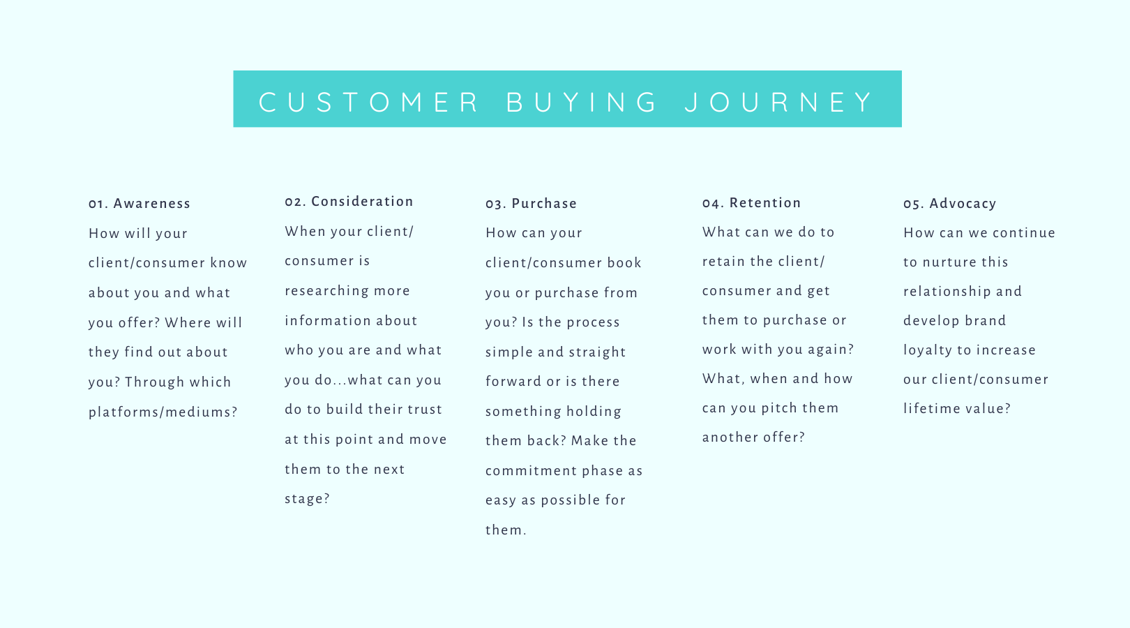A customer buying journey is shown on a white background