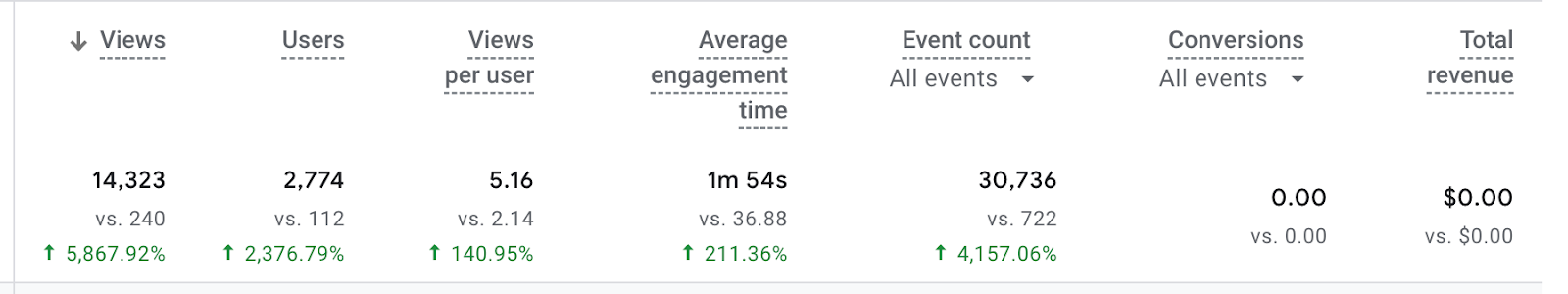 Increase in Users