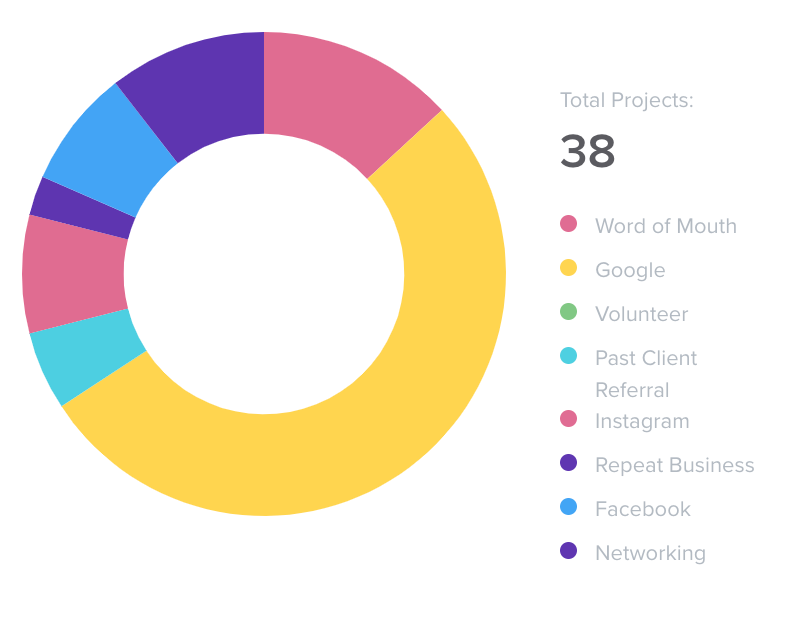 A pie chart showing 38 total projects