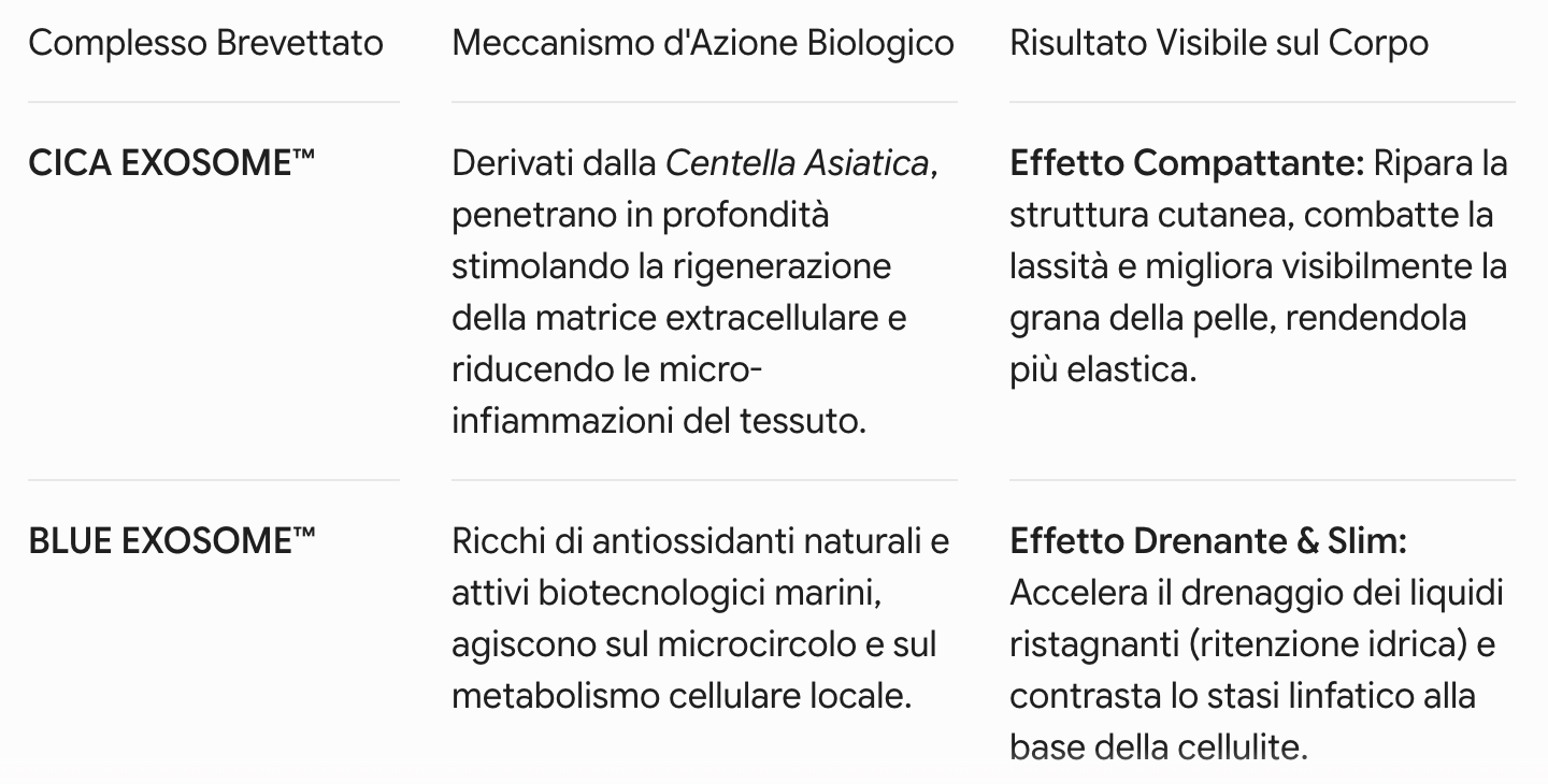 Italian comparison table for CICAX EXOSOME and BLUE EXOSOME biorevitalizing effects and action mechanisms