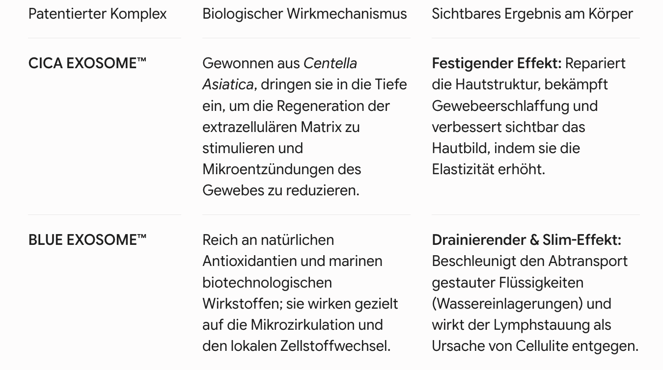 Italian comparison table for CICAX EXOSOME and BLUE EXOSOME biorevitalizing effects and action mechanisms