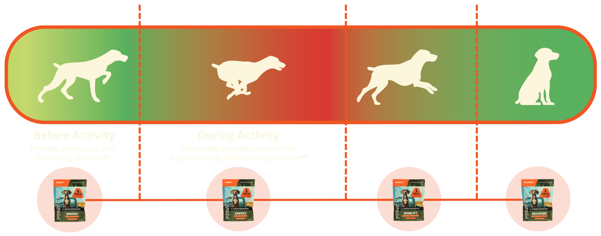 Field & Stream Pack Provisions Optimized Canine Performance Through Clinical Science