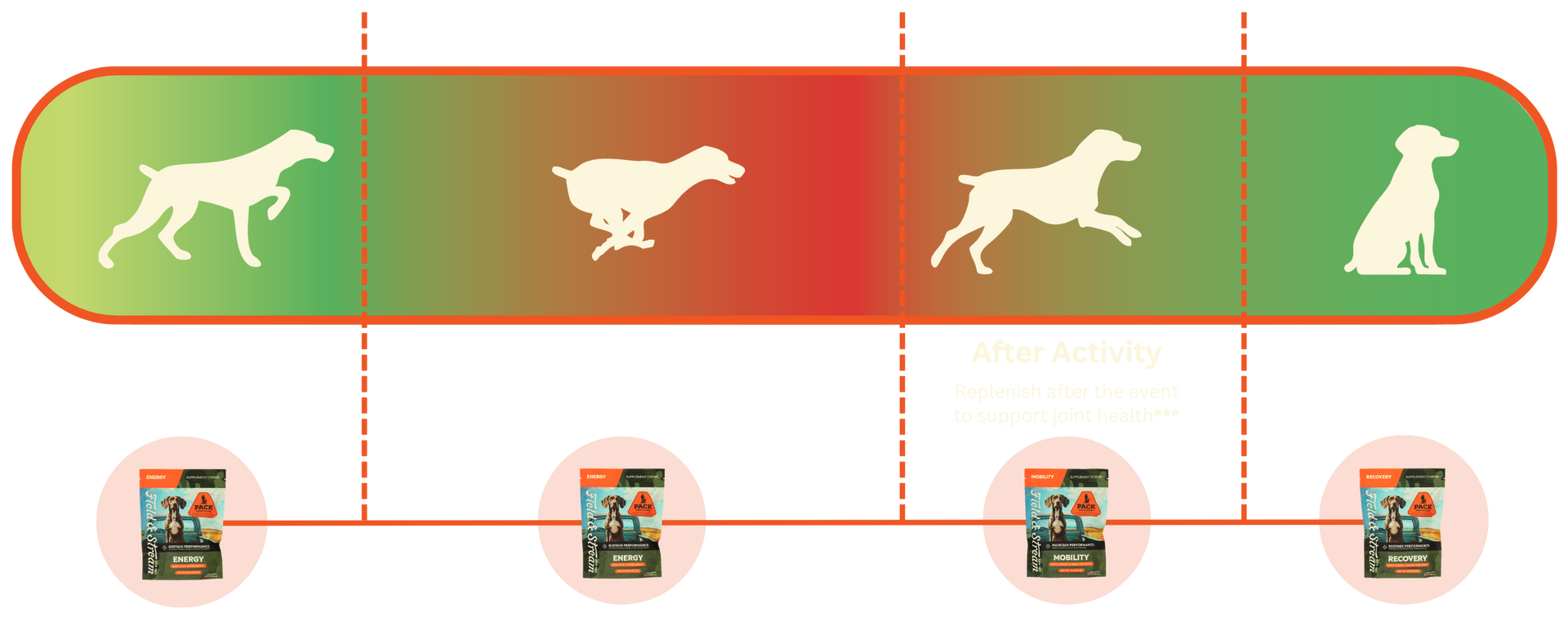 
Field & Stream Pack Provisions Optimized Canine Performance Through Clinical Science
