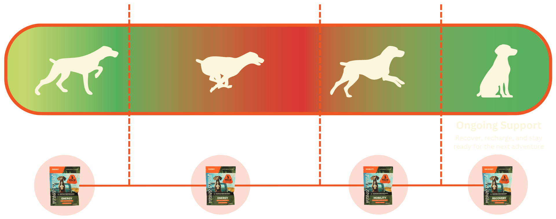Field & Stream Pack Provisions Optimized Canine Performance Through Clinical Science