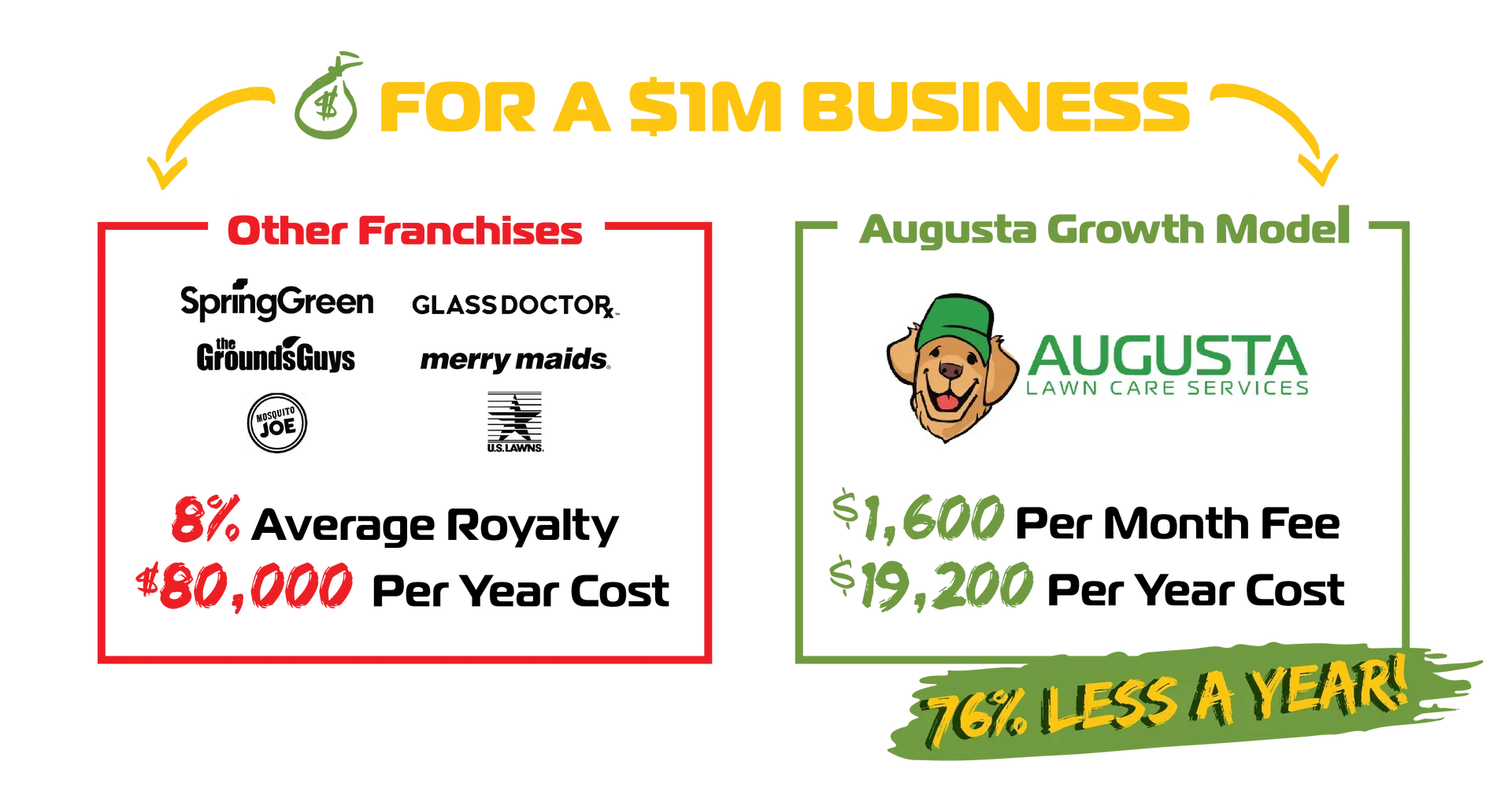 A cost comparison between a franchise and an augusta growth model