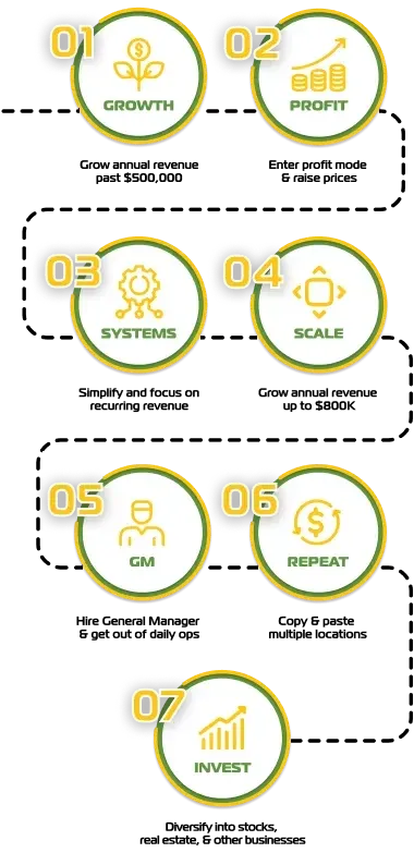 A set of circles with numbers and icons on representing the 7 stages of Wealth: GROWTH: Grow past $500,000 annual revenue
PROFIT: Build two months of payroll in safety net
SYSTEMS: out of the field, Command Center, simplify
SCALE: Past $800K (optional)
GM: hire General Manager, profit sharing, no daily ops
