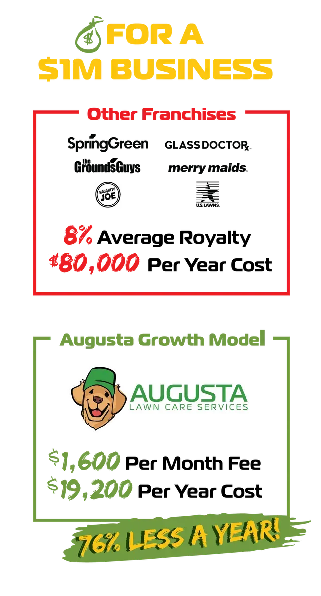 A cost comparison between a franchise and an augusta growth model