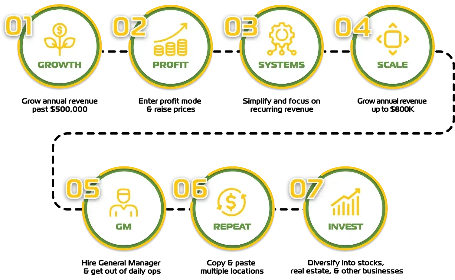 A set of circles with numbers and icons on representing the 7 stages of Wealth: GROWTH: Grow past $500,000 annual revenue 					
PROFIT: Build two months of payroll in safety net			
SYSTEMS: out of the field, Command Center, simplify	
SCALE: Past $800K (optional)						
GM: hire General Manager, profit sharing, no daily ops	