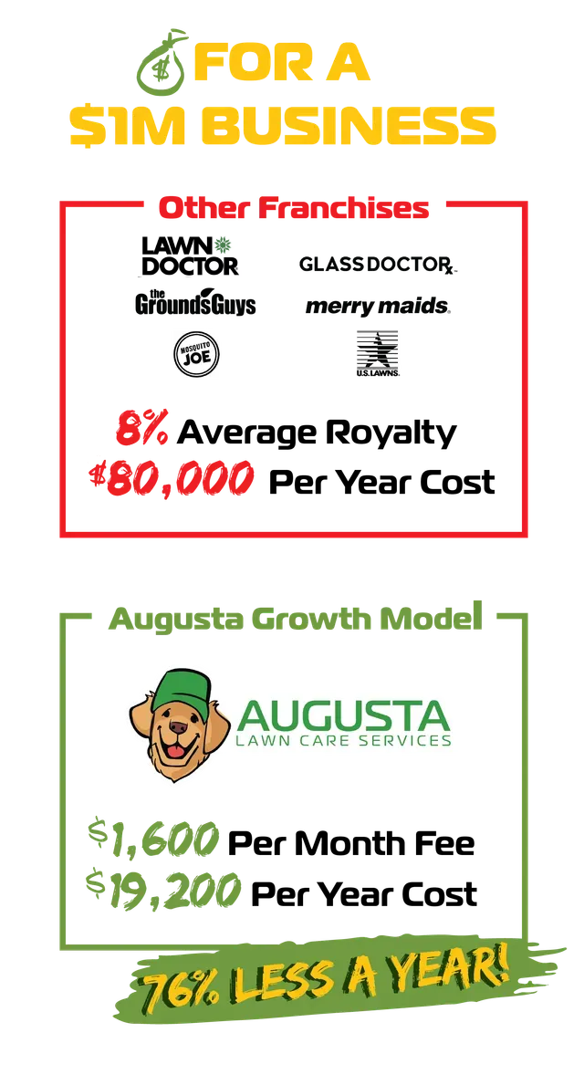 A cost comparison between a franchise and an augusta growth model