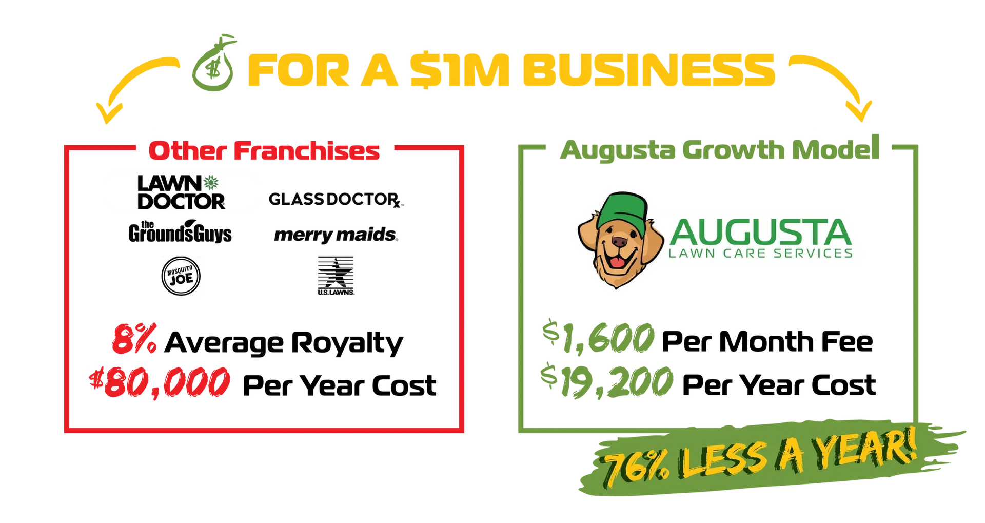 A cost comparison between a franchise and an augusta growth model