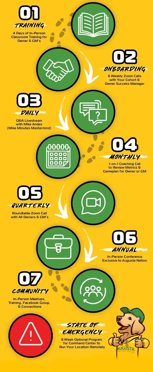 Yellow process diagram with numbered steps, starting with a book and ending with a warning symbol; a dog mascot is in the corners.
Initial Training: 4 Days of In-Person Classroom Training for Owner and GM’s
Onboarding: 6 Weekly Zoom Calls with Your Cohort and Owner Success Manager
Daily: Q&A Livestream with Mike Andes (Mike Minutes Mastermind)
Monthly: 1-on-1 Coaching Call to Review Metrics and Gameplan for Owner or GM
Quarterly: Roundtable Zoom Call with All Owners and GM’s
Annual: In-Person Conference Exclusive to Augusta Nation
Community Support: In-Person Meetups, Training, Facebook Group, and Connections
State of Emergency: 6 Week Program for Command Center to Run Your Location Remotely
