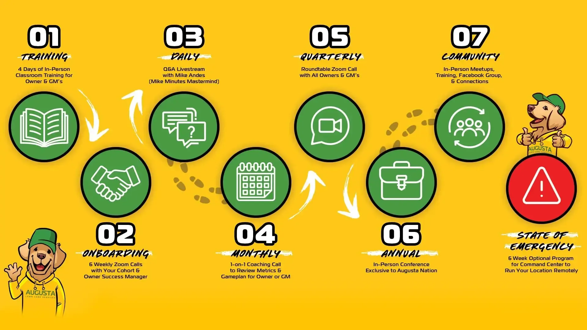 Yellow process diagram with numbered steps, starting with a book and ending with a warning symbol; a dog mascot is in the corners.
Initial Training: 4 Days of In-Person Classroom Training for Owner and GM’s
Onboarding: 6 Weekly Zoom Calls with Your Cohort and Owner Success Manager
Daily: Q&A Livestream with Mike Andes (Mike Minutes Mastermind)
Monthly: 1-on-1 Coaching Call to Review Metrics and Gameplan for Owner or GM
Quarterly: Roundtable Zoom Call with All Owners and GM’s
Annual: In-Person Conference Exclusive to Augusta Nation
Community Support: In-Person Meetups, Training, Facebook Group, and Connections
State of Emergency: 6 Week Program for Command Center to Run Your Location Remotely