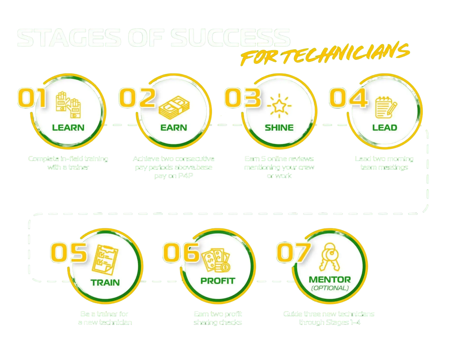 Progression graphic for technicians: Learn, Earn, Shine, Lead, Train, Profit, and Mentor. Green circles with gold text.