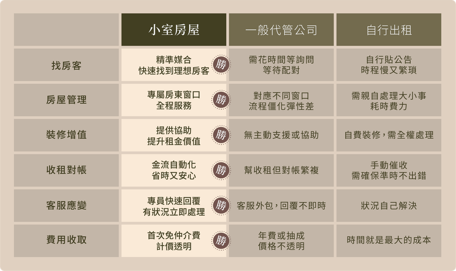 台北包租代管推薦|小室房屋與其他公司比較表