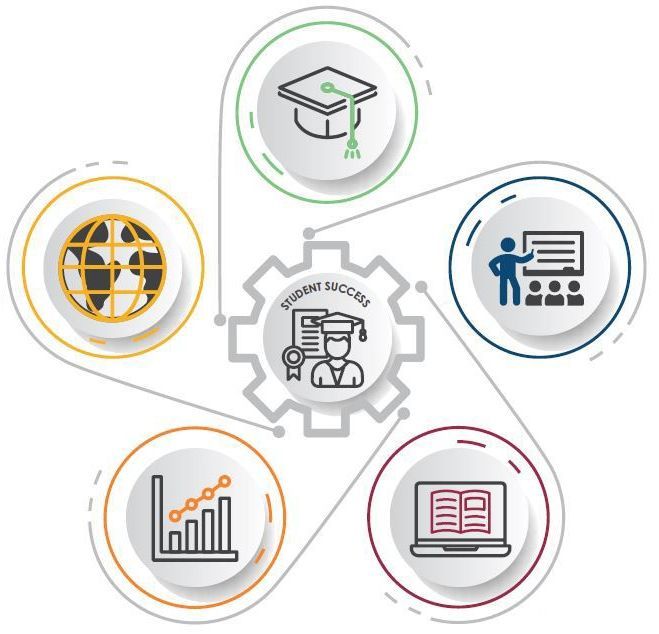infographic displaying Academic Strategic Priorities