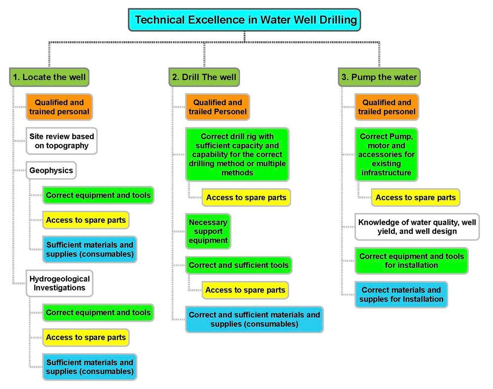 Flowchart titled “Technical Guidelines in Water Well Drilling” with three green columns for locating, drilling, and purifying the well.