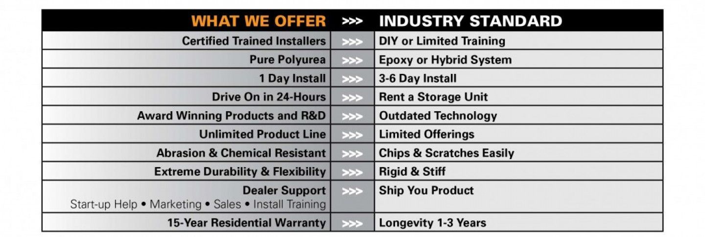 A list of what we offer and industry standard on a white background
